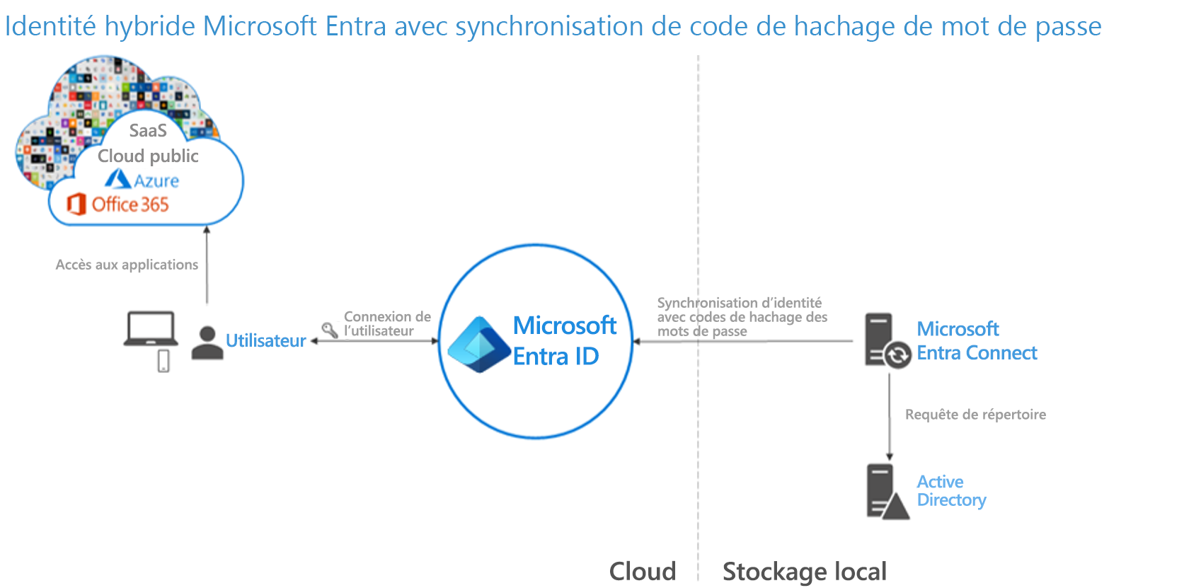 Screenshot of Microsoft Entra hybrid identity with password hash synchronization enabled.