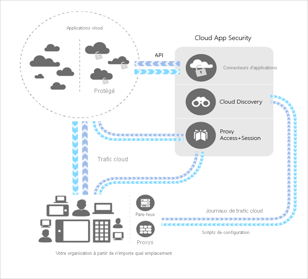 Diagram of Microsoft Defender for Cloud Apps architecture. How are apps found and managed.