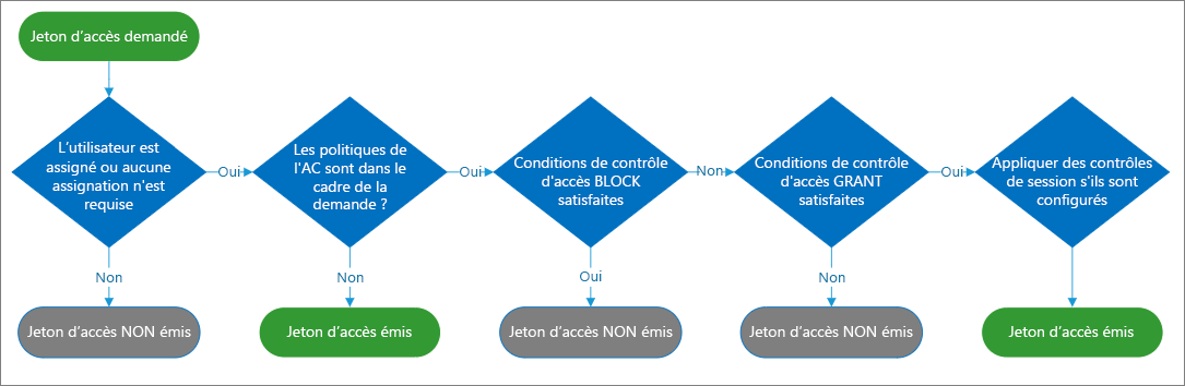 Diagram of the flow of issues an access token for conditional access, and how it is used.