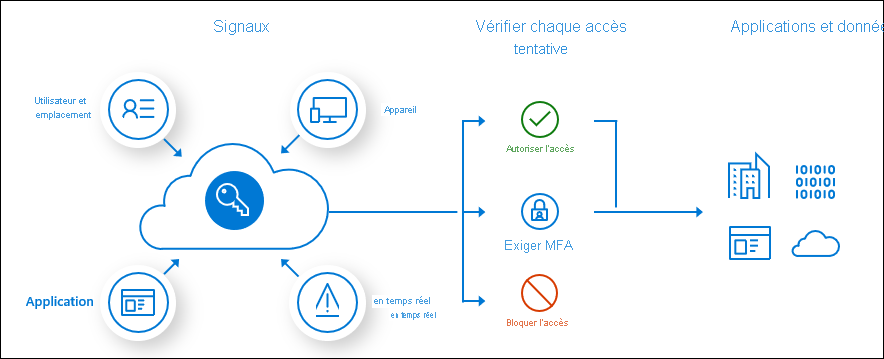 Diagram of how Conditional Access works. Centralize identity provider verifies rules before access is granted.