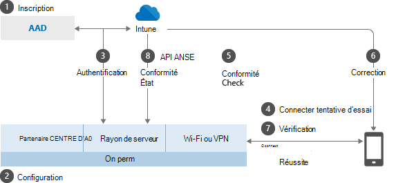 Image conceptuelle du fonctionnement du contrôle d’accès réseau avec Intune