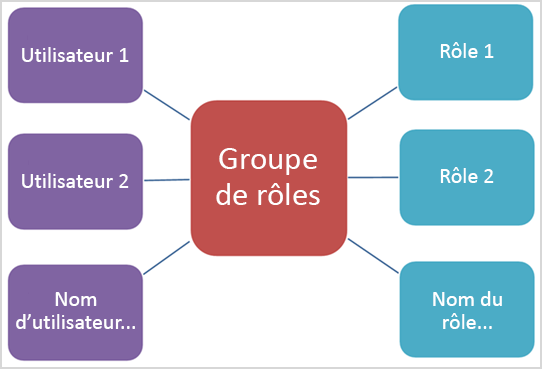 Relation entre les groupes de rôles et les rôles et les membres