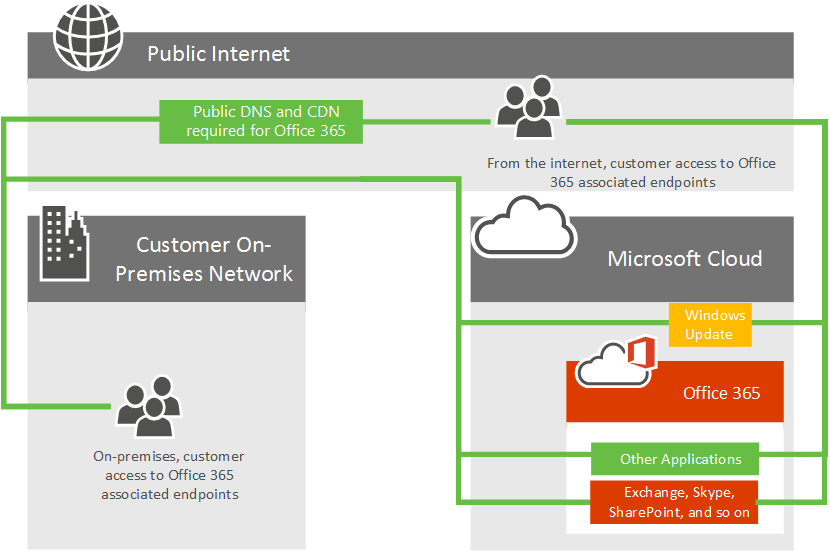 Connectivité réseau Microsoft 365.