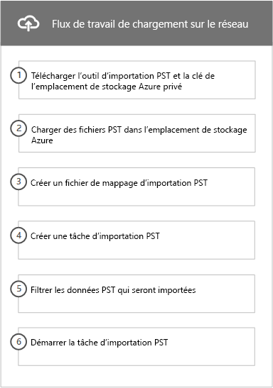 Flux de travail du processus de chargement réseau pour importer des fichiers PST dans Microsoft 365.