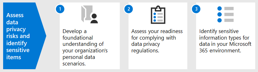 Étapes pour évaluer votre préparation globale et les risques associés aux réglementations en matière de confidentialité des données.