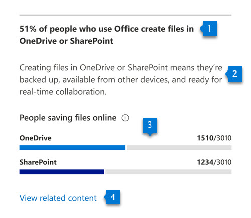Graphique montrant le nombre de personnes qui créent des fichiers dans OneDrive ou SharePoint.