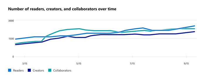 Graphique avec des tendances pour les insights principaux de collaboration.