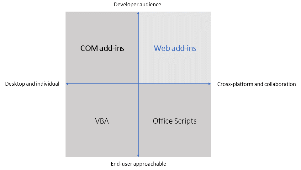 Diagramme à quatre quadrants montrant les domaines d’intérêt pour différentes solutions d’extensibilité Office. Les compléments Web Office ainsi que les compléments COM et VSTO ciblent les développeurs professionnels, tandis que VBA cible les utilisateurs finaux. Les compléments web Office sont axés sur les expériences multiplateformes et la collaboration, tandis que les compléments COM et VSTO et VBA répondent à l’expérience de l’individu sur Windows.
