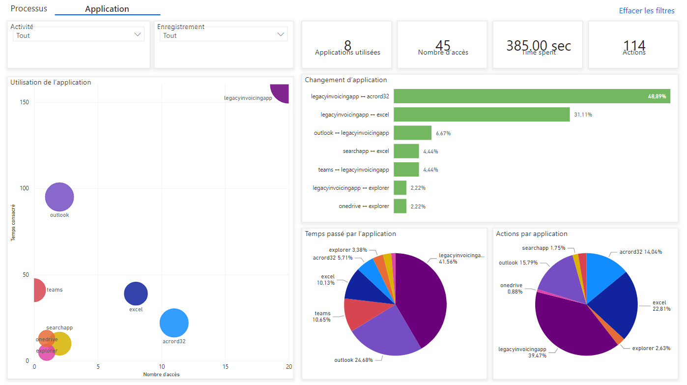 Capture d’écran d’analyse des applications montrant des indicateurs KPI et des visualisations