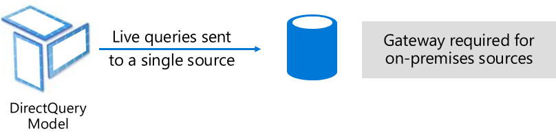 Un modèle DirectQuery envoie des requêtes natives à la source de données sous-jacente