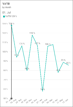Capture d’écran d’un graphique en courbes, montrant le pourcentage V T B par mois avec des étiquettes de données 