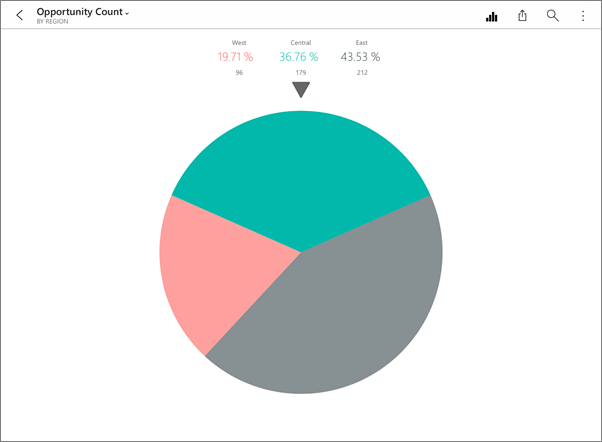Screenshot of a pie chart, showing the value of the Opportunity Count.