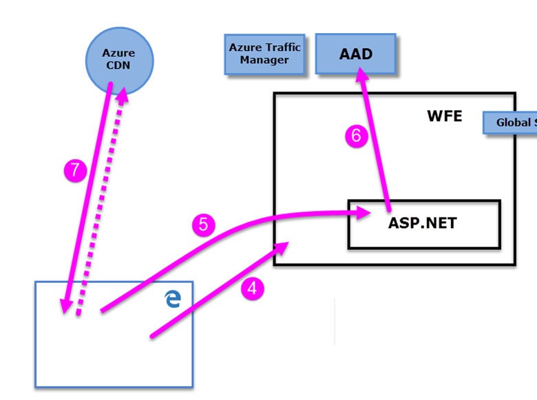 Diagramme illustrant la séquence d'authentification du client.