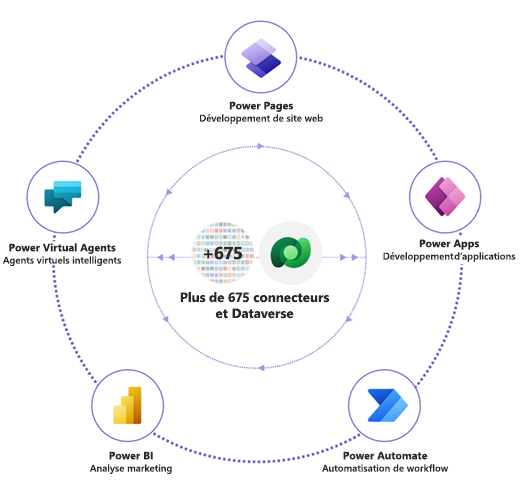 Différents composants de Microsoft Power Platform.