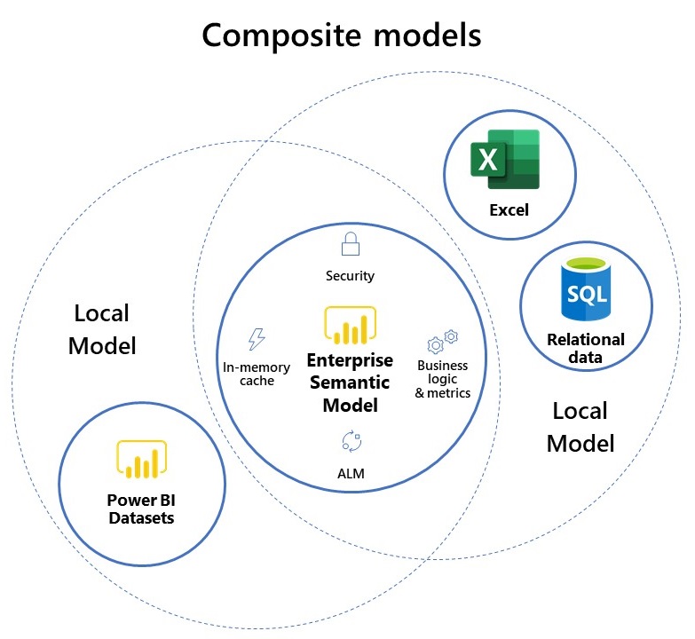Diagramme présentant des combinaisons de modèles sémantiques d’entreprise avec des jeux de données Power BI