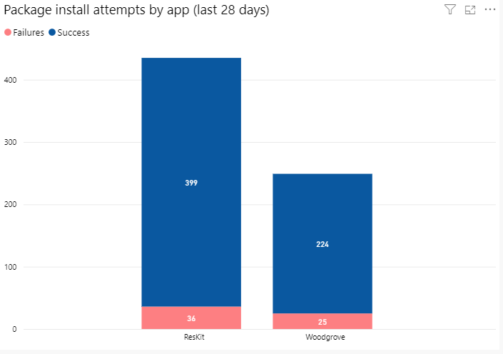 Nombre de tentatives d′installation de packages par application (28 derniers jours).