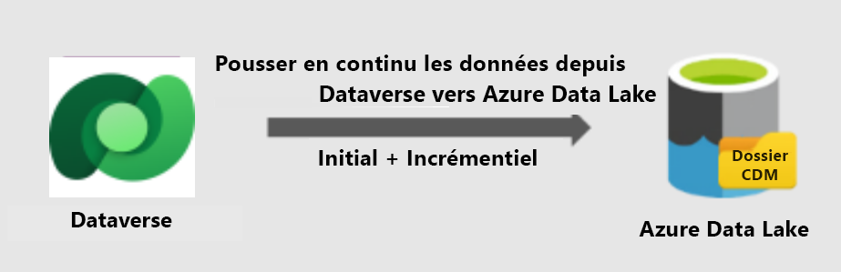 Réplication de données Dataverse vers Azure Data Lake Storage.