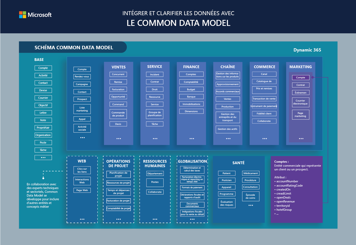 Schéma Common Data Model.