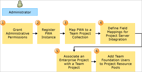Provisioning Project Server-Team Foundation Server