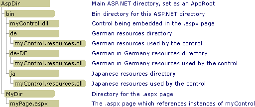 Répertoire ASP.NET principal défini sous forme d'AppRoot