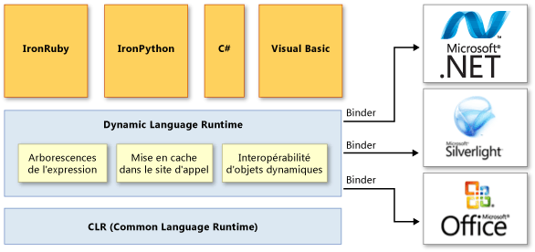 Vue d'ensemble de l'architecture DLR (Dynamic Language Runtime)