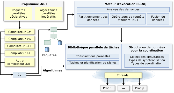 Architecture de programmation parallèle du .NET