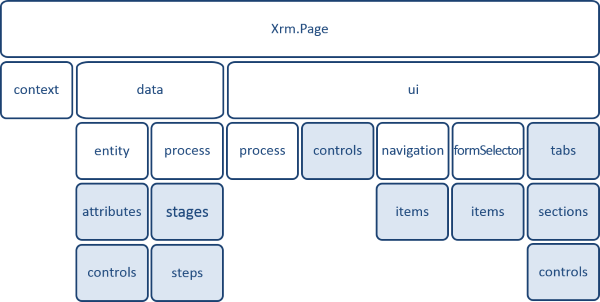 Modèle d'objet Xrm.Page