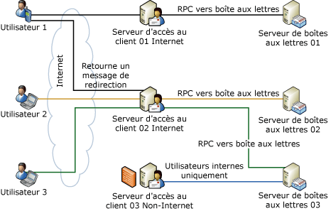 Redirection d'Outlook Web Access