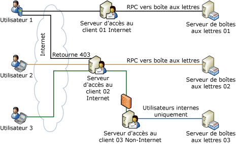 Redirection et transmission par proxy pour le serveur d'accès au client