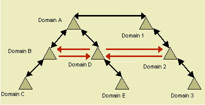 Approbations raccourcis entre les domaines B et D, et entre les domaines D et 2
