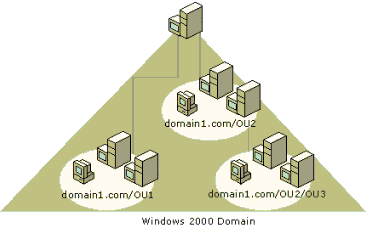 Hiérarchie d'unités d'organisation dans un domaine unique