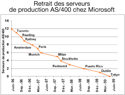 Evolution du retrait des serveurs AS/400 chez Microsoft
