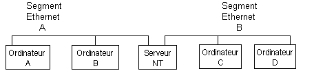 Il est possible de connecter un serveur à deux réseaux distincts ou plus