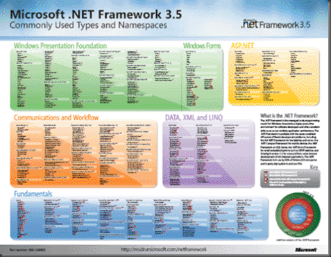 Télécharger le poster des types et namespaces couramment utilisés du .NET Framework 3.5