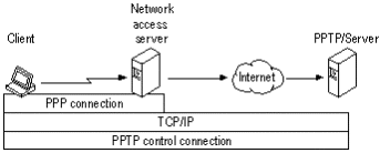 Connexion de contrôle PPTP vers un serveur PPTP sur une connexion PPP d'un ISP