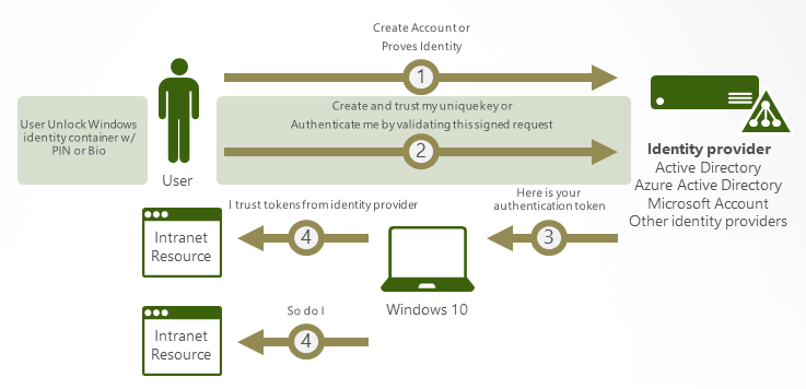 Fonctionnement de l’authentification dans Microsoft Passport