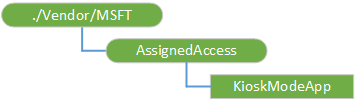 Arborescence du fournisseur CSP AssignedAccess
