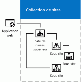 Diagram of a site collection
