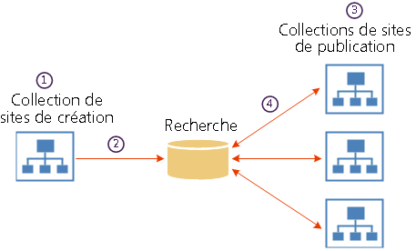 Cross-site publishing diagram