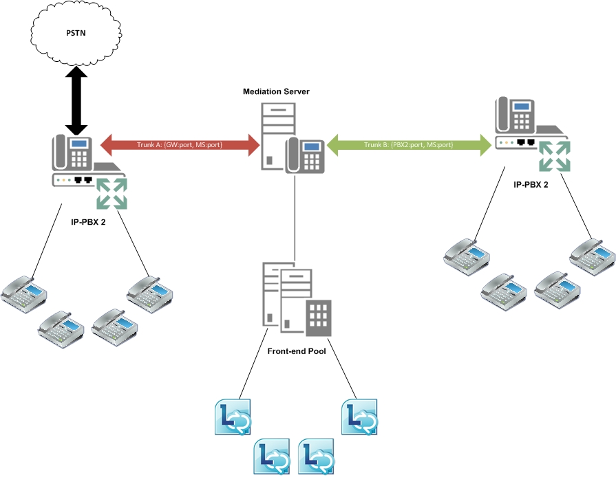 Diagramme Lync Server interconnecting IP-PAX systems diagram