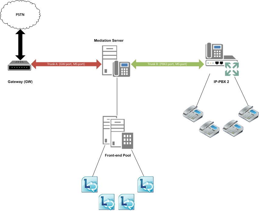 Lync Server connectant la passerelle RTC/diagramme IP-PBX