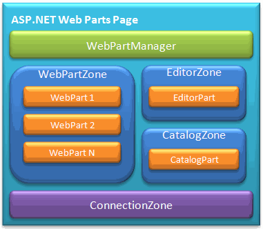 Page Composant WebPart ASP.NET 2.0