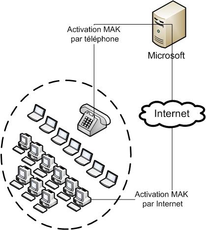 Activation MAK par proxy via Internet