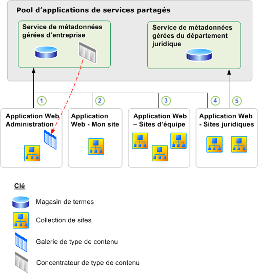 Exemple de connexions et de services de métadonnées gérées