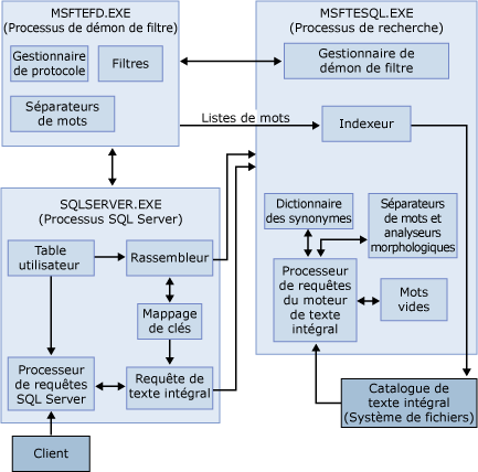 Diagramme d'architecture de recherche de texte intégral