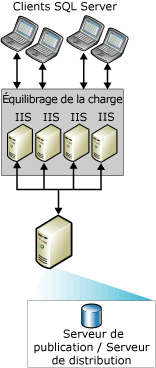 Synchronisation Web avec plusieurs serveurs IIS