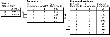 Enregistrement logique impliquant trois tables avec valeurs