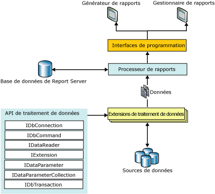 Architecture d'extension de traitement de données