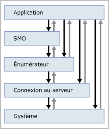 Diagramme illustrant les niveaux à partir desquels une exception s'est produite
