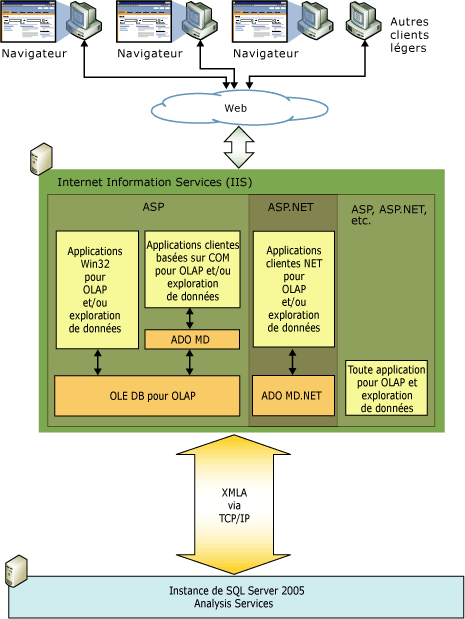 Diagramme logique pour architecture intermédiaire